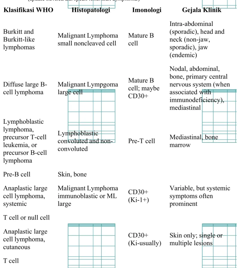 Tabel 2. Kategori Histopatologi Mayor dari Non-Hodgkin Lymphoma pada Anak dan Adolesen (update Revised European-American Lymphoma) 1