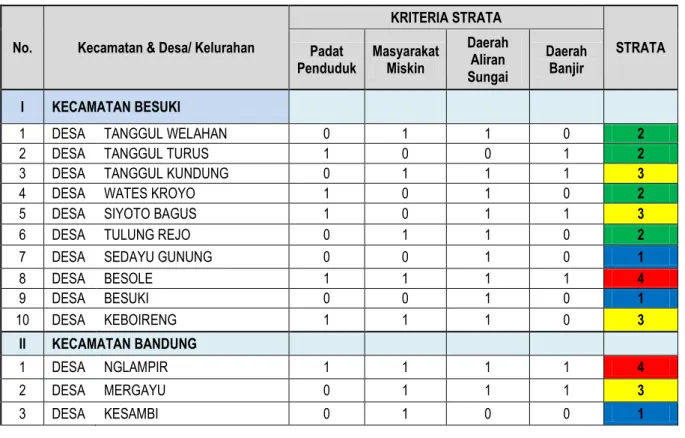 Tabel 2.2 : Strata Desa/ Kelurahan se – Kabupaten Tulungagung Tahun 2016 