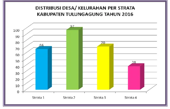 Gambar 2.1 : Grafik Distribusi Desa/ Kelurahan Per Strata di Kab. Tulungagung Tahun 2016  Dari gambar 2.1 diatas dapat dilihat bahwa jumlah desa/ kelurahan pada strata 1 sebanyak 66  desa/ kelurahan ( 24,4% ), strata 2 sebanyak 97 desa/ kelurahan ( 35,8% )