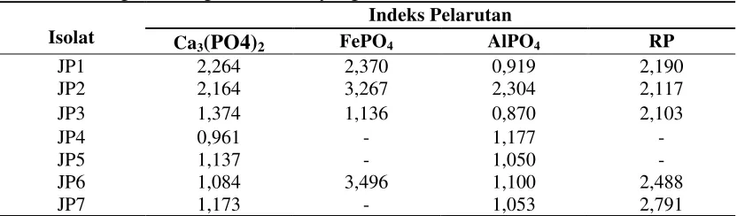 Tabel 2. Hasil pengukuran indeks pelarutan dalam media Pikovskaya padat     dengan berbagai sumber P yang berbeda  