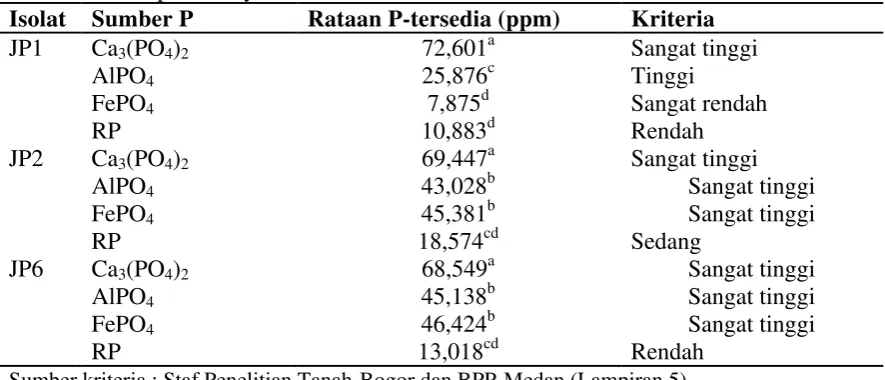 Tabel 3. Kemampuan isolat dalam melarutkan berbagai sumber fosfat dalam     media pikovskaya cair          