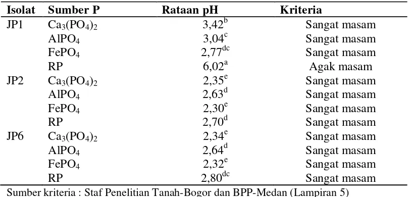 Tabel 4. Hasil pengukuran pH media sumber P setelah 7 hari inokulasi 