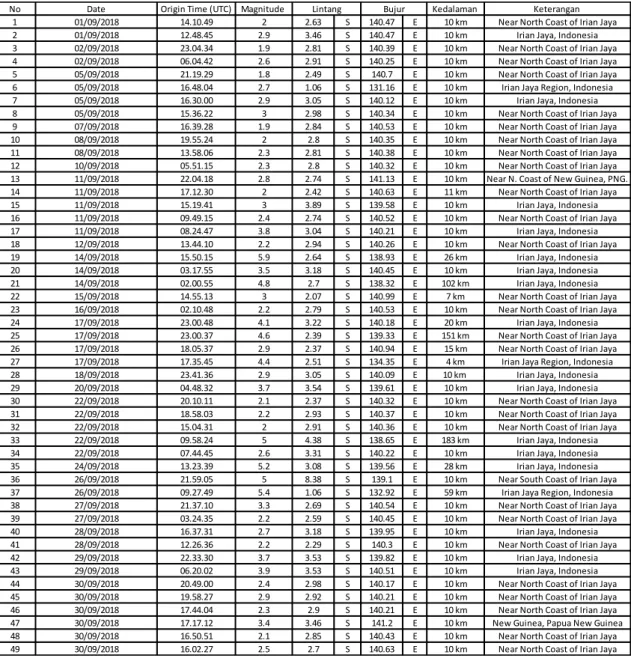 Tabel Data Gempabumi berdasarkan Seiscomp3 Bulan September 2018 