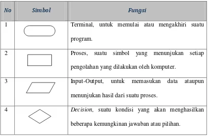 Tabel 2.2 Simbol-Simbol Flowchart 