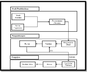 Gambar 1. Model Pengembangan Modul 