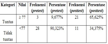 Tabel 2. Kategori Nilai Prestest dan Posttest 