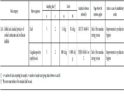 Table of bacteriological levels with organism, product and acceptance numbers 