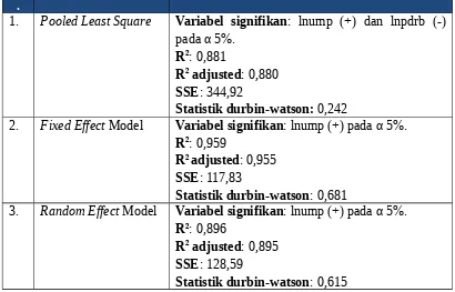 Tabel 3.3. Hasil Estimasi Model