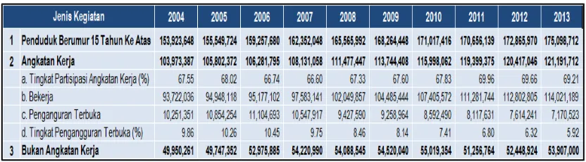 Tabel 1.1. Karakteristik Tenaga Kerja Tahun 2004-2013