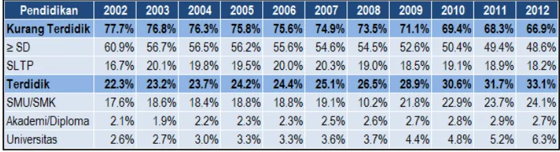 Tabel 1.1.1. menampilkan tingkat pendidikan tenaga kerja Indonesia pada 2002-