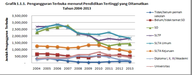 Grafik 1.1.1. menampilkan pengangguran terbuka menurut pendidikan tertinggi