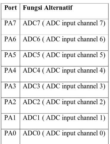 Tabel 2. 2 PORT A 