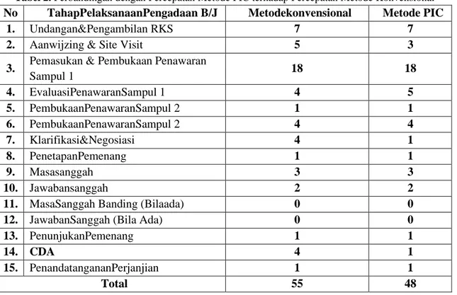 Tabel 2. Perbandingan dengan Percepatan Metode PIC terhadap Percepatan Metode Konvensional  No  TahapPelaksanaanPengadaan B/J  Metodekonvensional  Metode PIC 