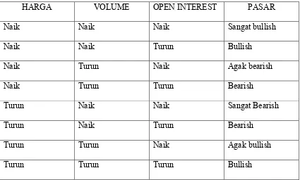 Tabel 3.1 hubungan harga, volume dan open interest127 