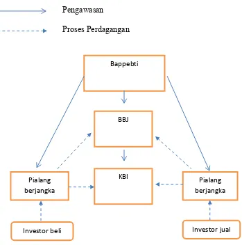 Gambar 2.1 Hubungan para pelaku perdagangan Berjangka.76