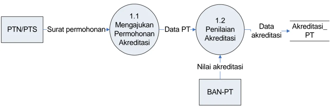 Diagram konteks akrediitasi PTN/PTS (Gambar 4) menjelaskan proses akreditasi yang dilakukan oleh BAN–PT