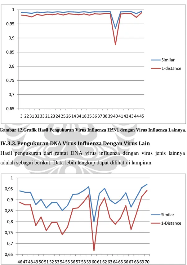 Gambar 12.Grafik Hasil Pengukuran Virus Influenza H5N1 dengan Virus Influenza Lainnya