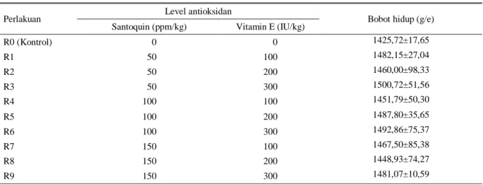 Tabel 3. Rataan bobot hidup itik MA jantan dengan penambahan santoquin dan vitamin E umur 8 minggu 