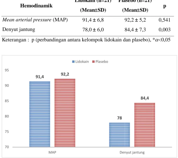 Tabel 4.2 Perbandingan hemodinamik pada kelompok lidokain dan plasebo  Lidokain (n=21)  Plasebo (n=21)  Hemodinamik 