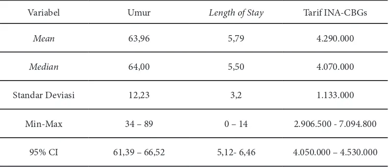 Tabel 1.  Distribusi Umur dan Length of Stay dan Tarif INA CBGs Pasien Stroke di RS X Sumatera Utara Tahun 2016