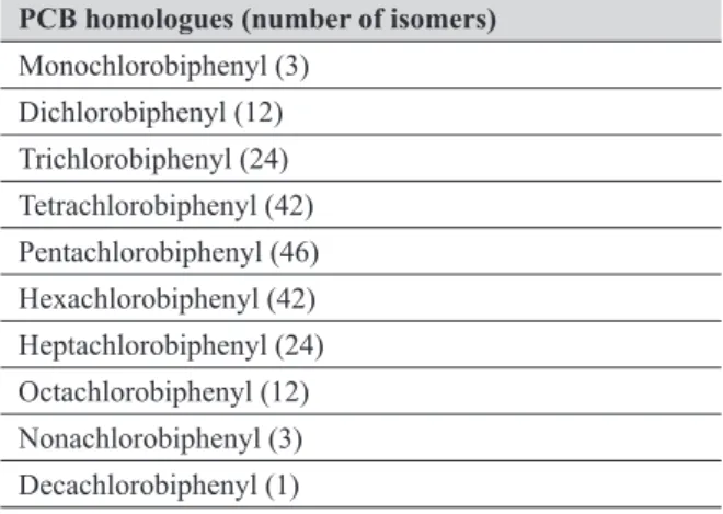 Table 1 Homologues of PCBs with corresponding number of  isomers (5, 6)