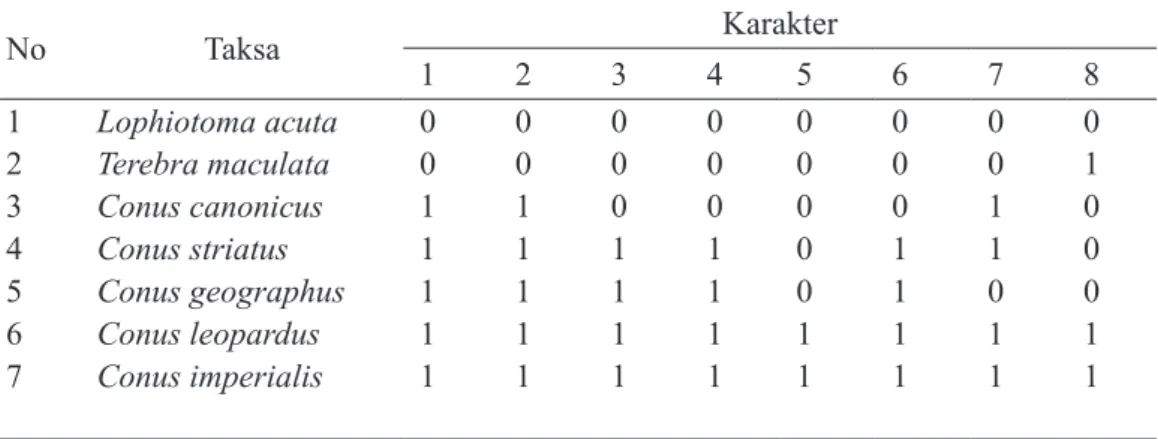Tabel 1. Karakterisari dan pengkodean karakter species Conidae dan outgroup untuk    analisa