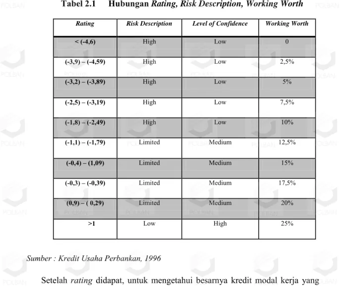 Tabel 2.1  Hubungan Rating, Risk Description, Working Worth 