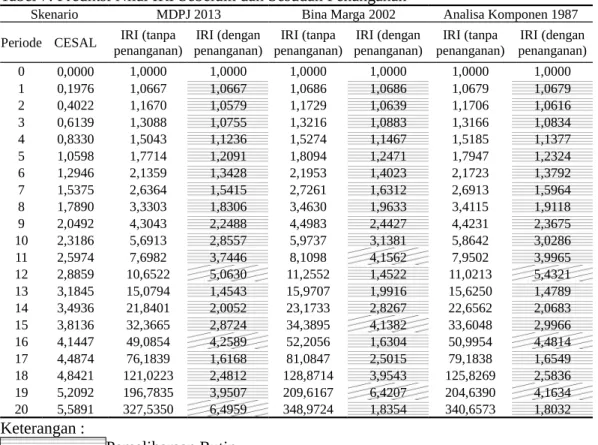 Tabel 7. Prediksi Nilai IRI Sebelum dan Sesudah Penanganan