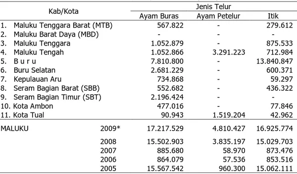 Tabel  2.  Jumlah Ternak di Provinsi Maluku, 2005–2009 (ekor). 