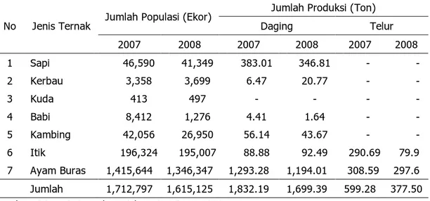 Tabel  3.  Jenis  Ternak,  Perkembangan  Populasi  dan  Jumlah  Produksi  Kabupaten  Buru Tahun 2007-2008