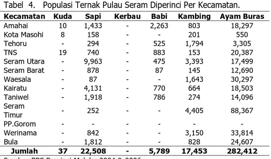 Tabel  4.   Populasi Ternak Pulau Seram Diperinci Per Kecamatan. 