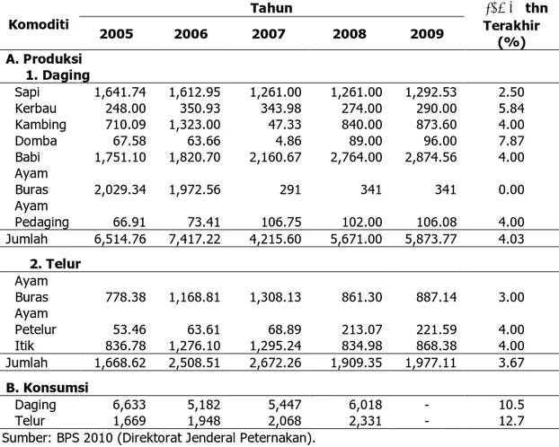 Tabel  6.  Produksi  dan  Konsumsi  Daging  dan  Telur  Per  Tahun  Provinsi  Maluku,  Tahun 2005–2008 (ton)