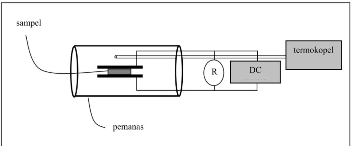 Gambar 2 Skema rangkaian alat pengukuran konduktivitas metode DC   dengan R adalah pengukur tahanan