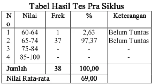 Tabel Hasil Tes Pra Siklus   N
