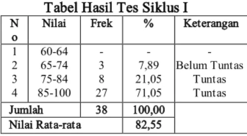 Tabel Hasil Tes Siklus I  N
