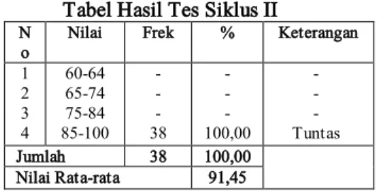 Tabel Hasil Tes Siklus II  N