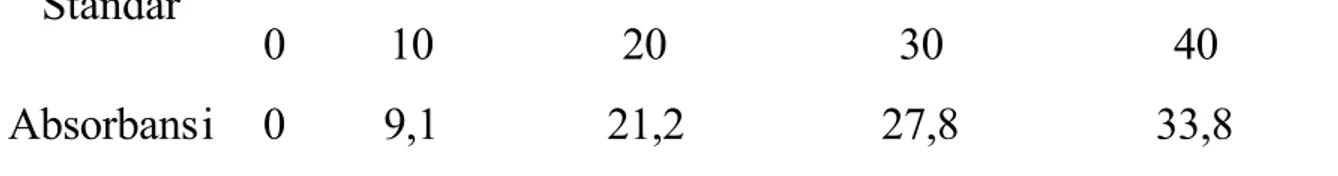 Tabel regresi absorbansi dan deret standar P: