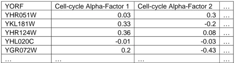 Tabel II-1 Matriks Ekspresi Gen Saccharomyces cerevisiae [EIS05] 