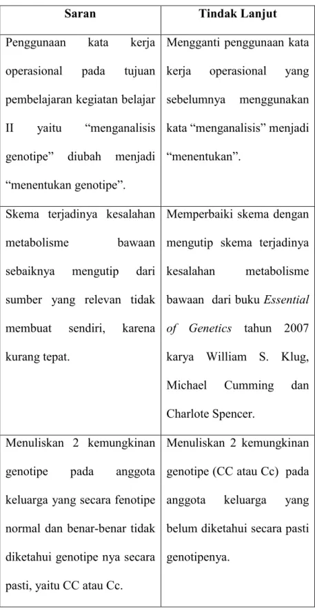 Tabel 7. Saran dari Pembibing I dan Tindak Lanjut  