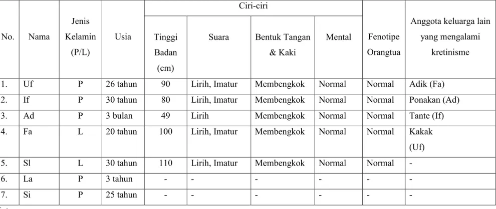 Tabel 1. Data Penderita Kretinisme di Desa Sigedang 