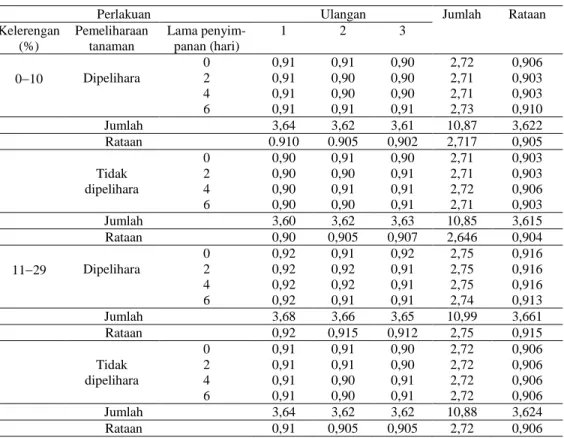 Tabel 3. Berat Jenis Minyak Kayu Putih pada Kelerengan, Pemeliharaan Tanaman dan Lama  Penyimpanan Daun yang Berbeda di Piru, Kecamatan Seram Barat 
