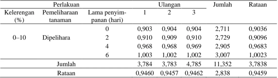 Tabel  1.  Rendemen  Minyak  Kayu  Putih  (%)  pada  Kelerengan,  Pemeliharaan  Tanaman  dan  Lama Penyimpanan Daun yang Berbeda di Piru, Kecamatan Seram Barat 