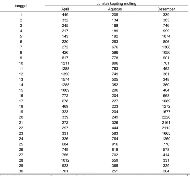 Tabel 1.  Data pengamatan kepiting molting yang dipanen selama bulan April, Agustus, dan  Desember 2011 