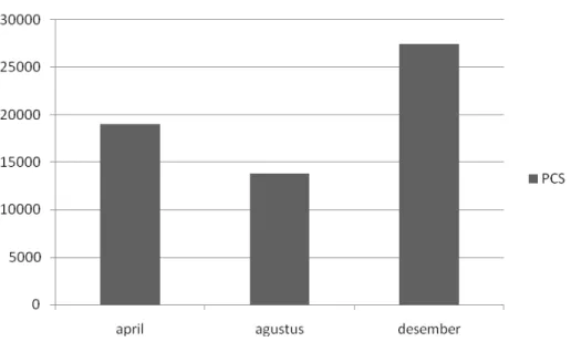 Gambar 1.  Produksi kepiting lunak selama bulan April, Agustus, Desember 2011 di tambak  komersil 
