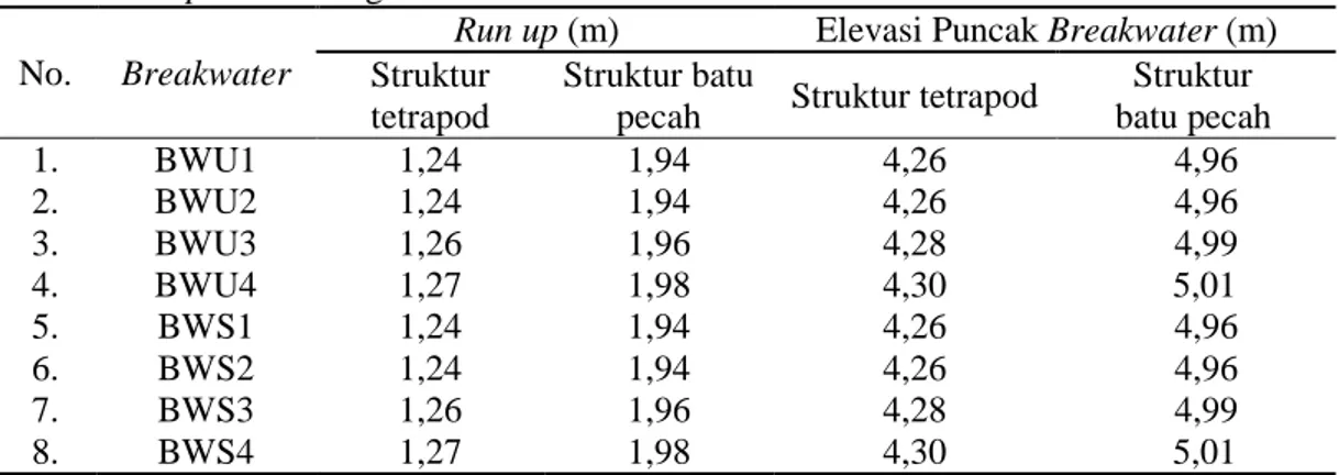 Tabel 7.  Run up Gelombang dan Elevasi Puncak Breakwater  No.  Breakwater 
