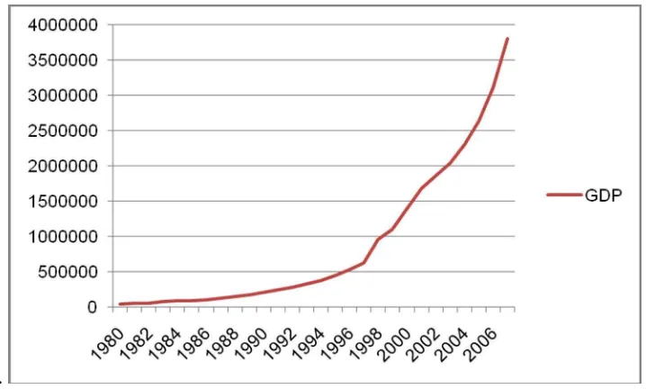 Gambar 4.1. Pertumbuhan PDB di Indonesia periode 1980 s.d 2007 (dalam Milyar Rupiah)  