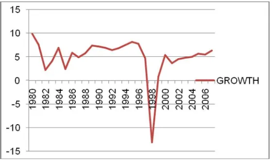Gambar 4.2. Pertumbuhan Ekonomi di Indonesia Periode 1980 s.d 2007 (dalam Persen)  