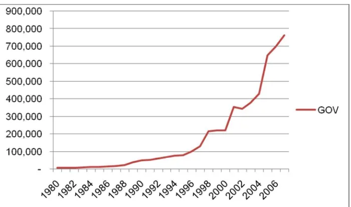 Gambar 4.4. Jumlah Pengeluaran Pemerintah di Indonesia Periode 1980 s.d  2007 (dalam Milyar Rupiah)  