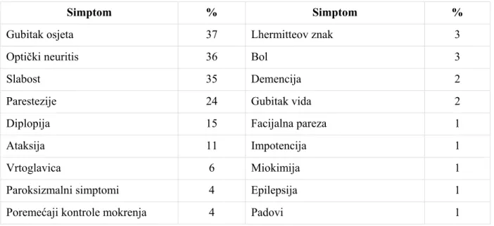 Tablica 1: Učestalost početnih simptoma multiple skleroze (%) 