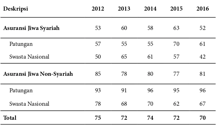 Tabel 2. Response rate perusahaan asuransi jiwa dalam laporan OJK (dalam %)